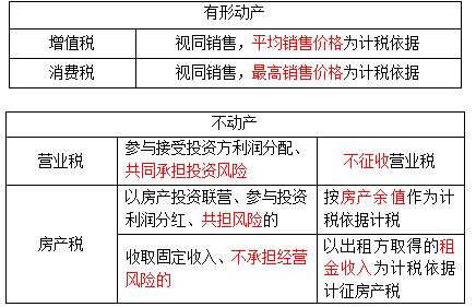 易错易混19增值税消费税营业税房产税